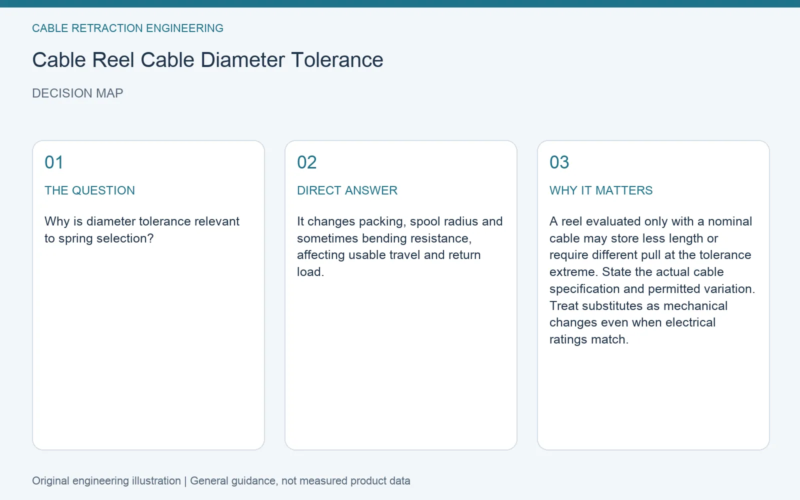 Decision map for cable reel cable diameter tolerance: question, direct answer and engineering considerations