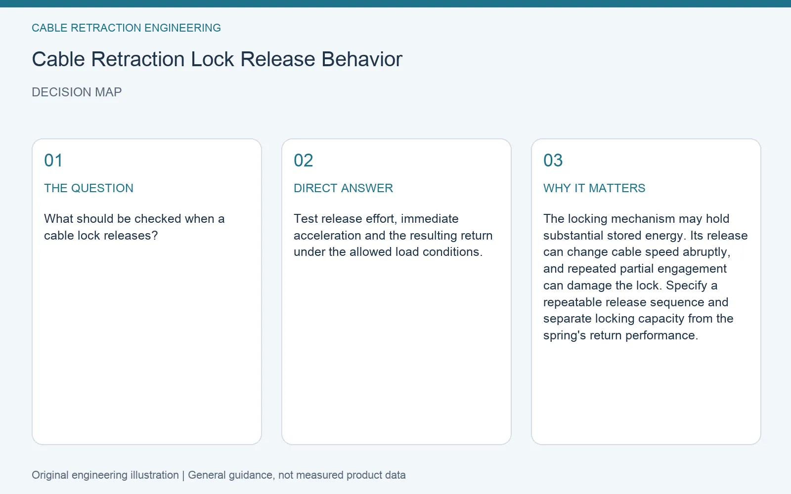 Decision map for cable retractor lock release spring load: question, direct answer and engineering considerations
