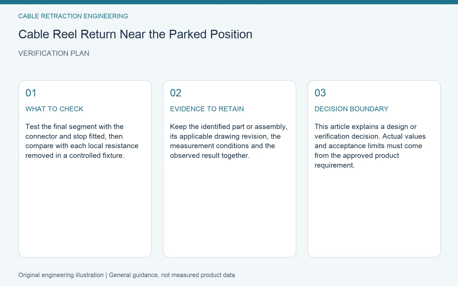 Verification plan for cable reel last segment return: recommended check, retained evidence and decision boundary