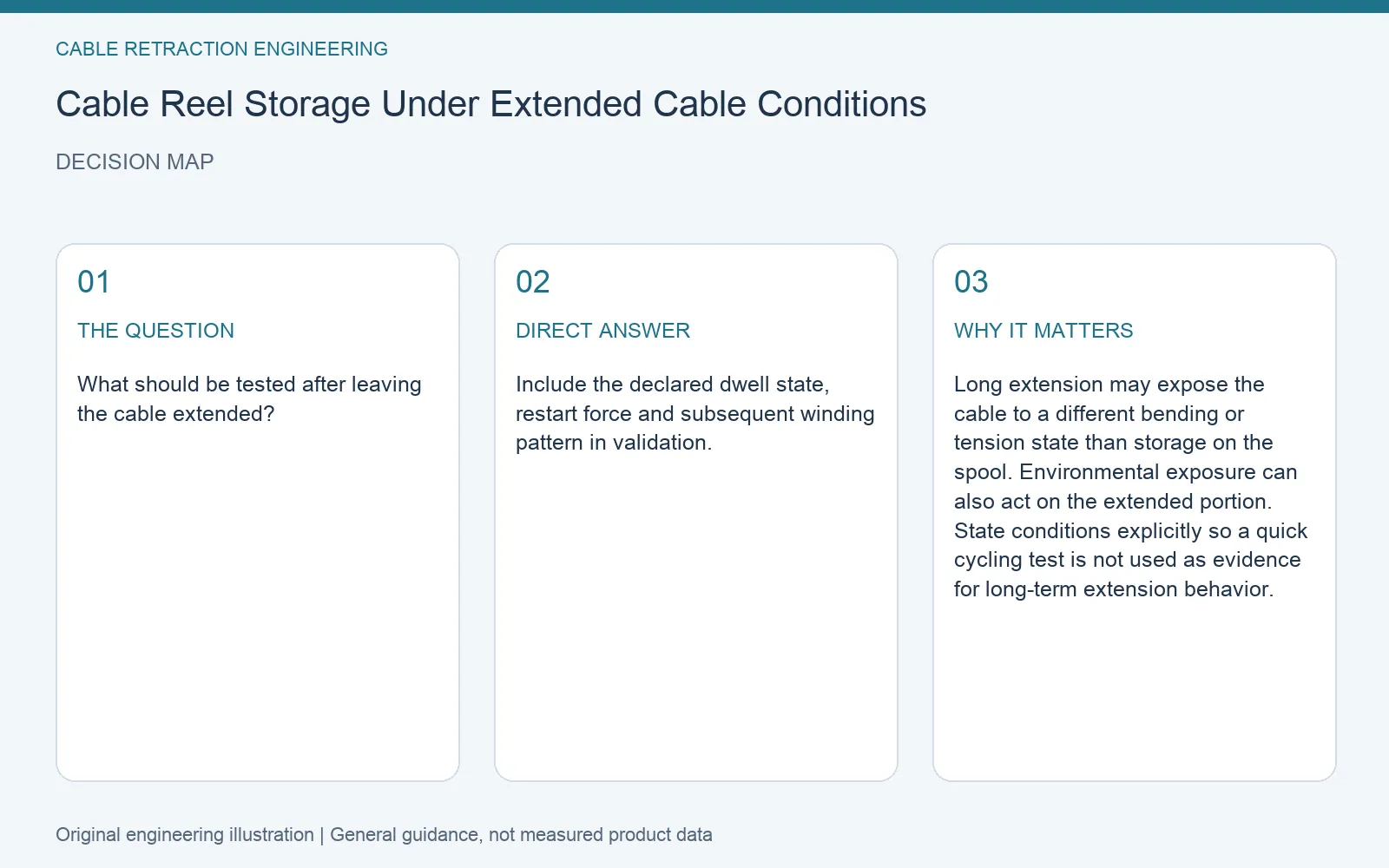 Decision map for cable reel extended storage dwell: question, direct answer and engineering considerations