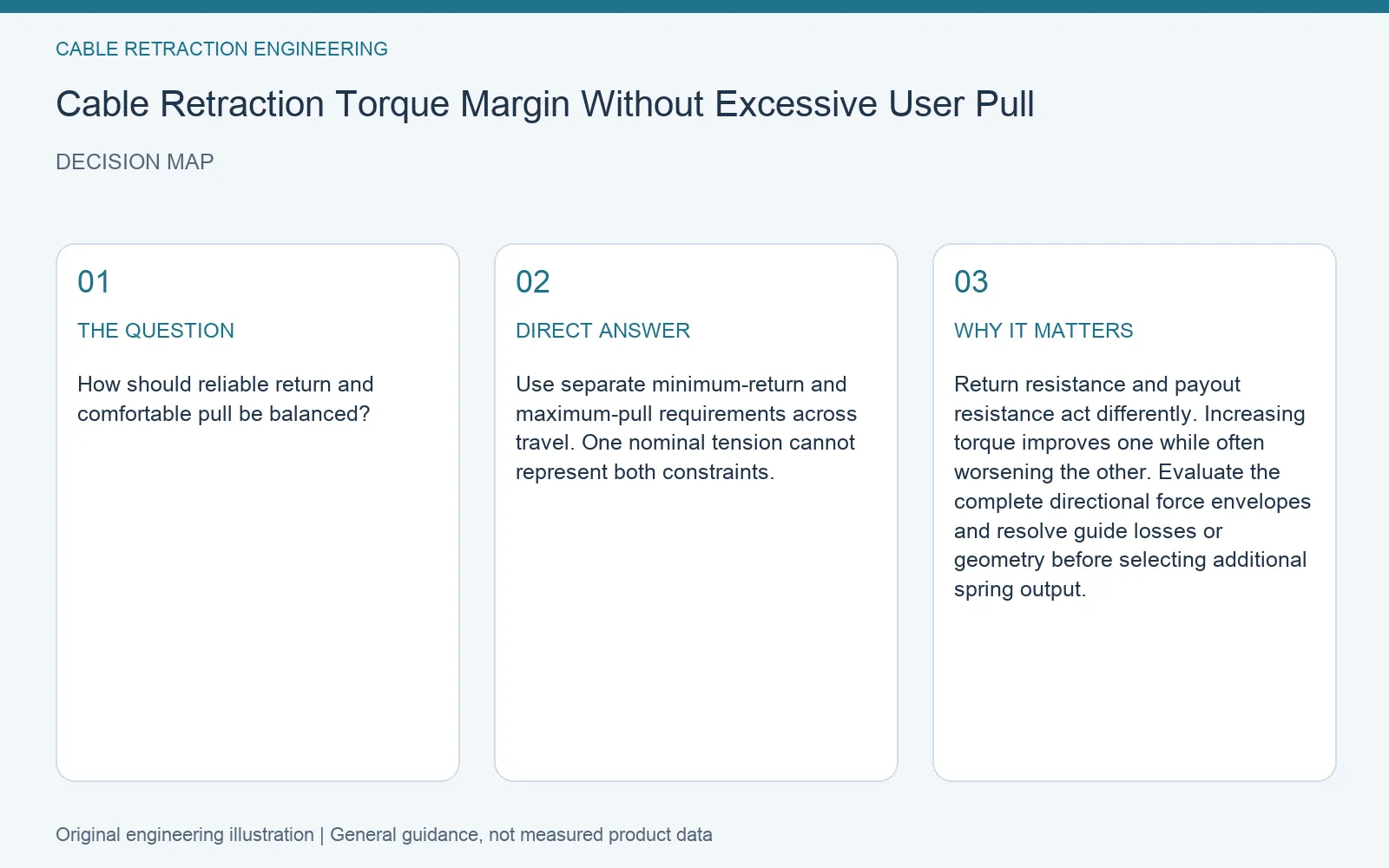 Decision map for cable retractor torque margin pull effort: question, direct answer and engineering considerations