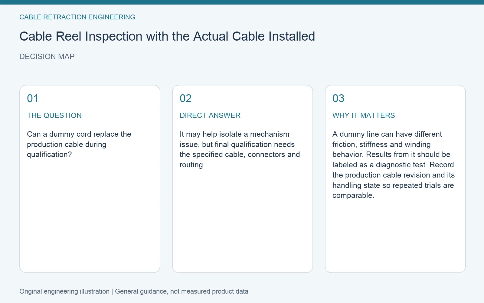 Decision map for cable reel actual cable qualification: question, direct answer and engineering considerations