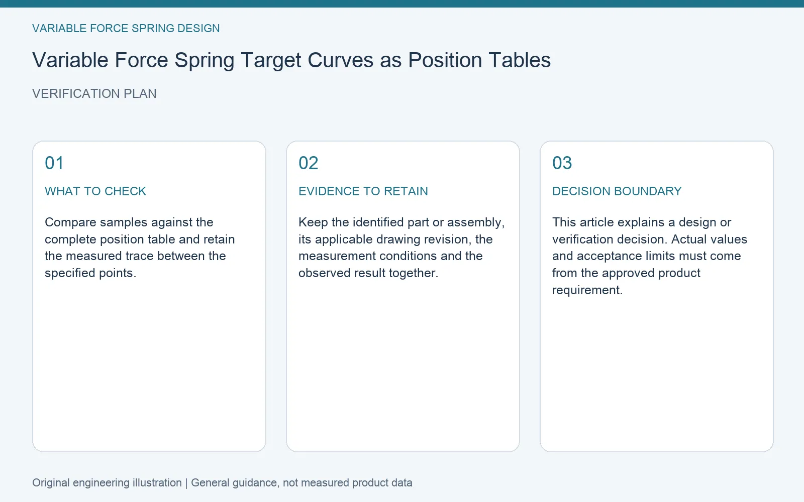 Verification plan for variable force spring target force table: recommended check, retained evidence and decision boundary
