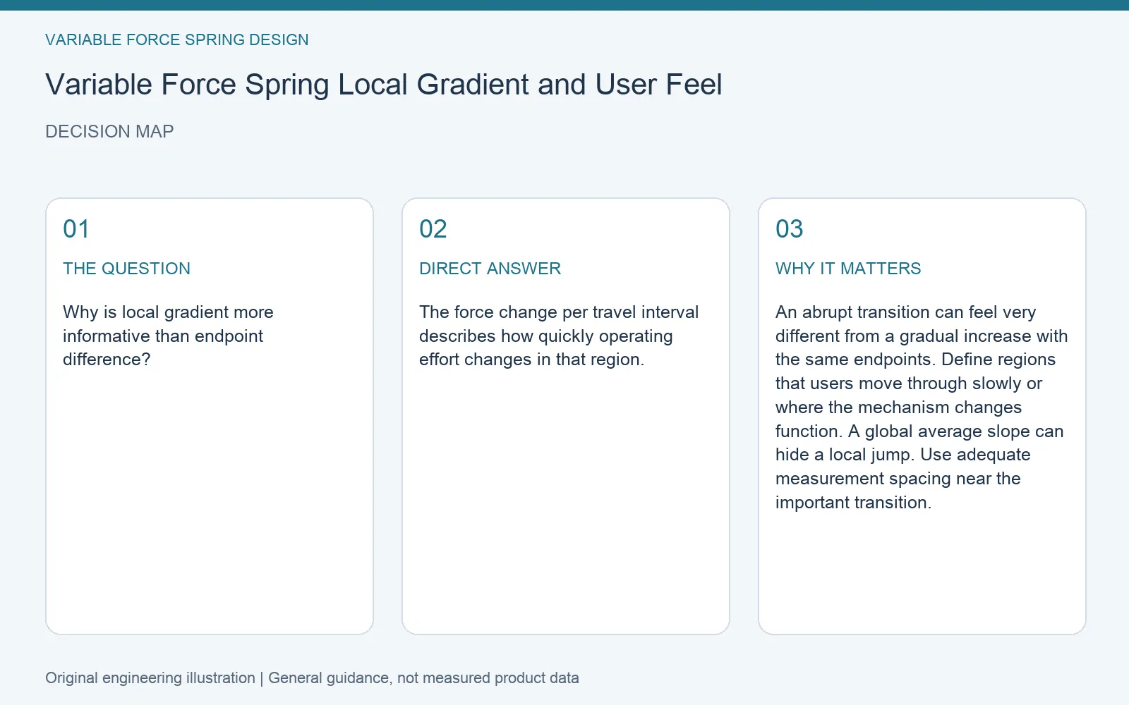 Decision map for variable force spring local force gradient: question, direct answer and engineering considerations