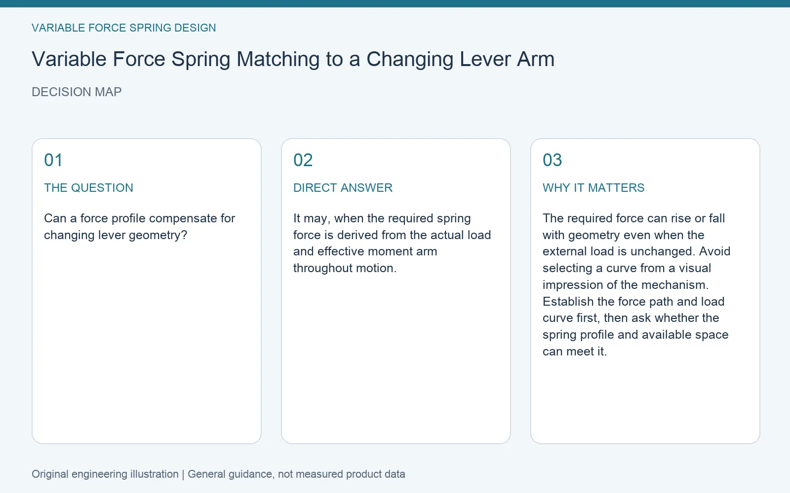 Decision map for variable force spring lever arm compensation: question, direct answer and engineering considerations