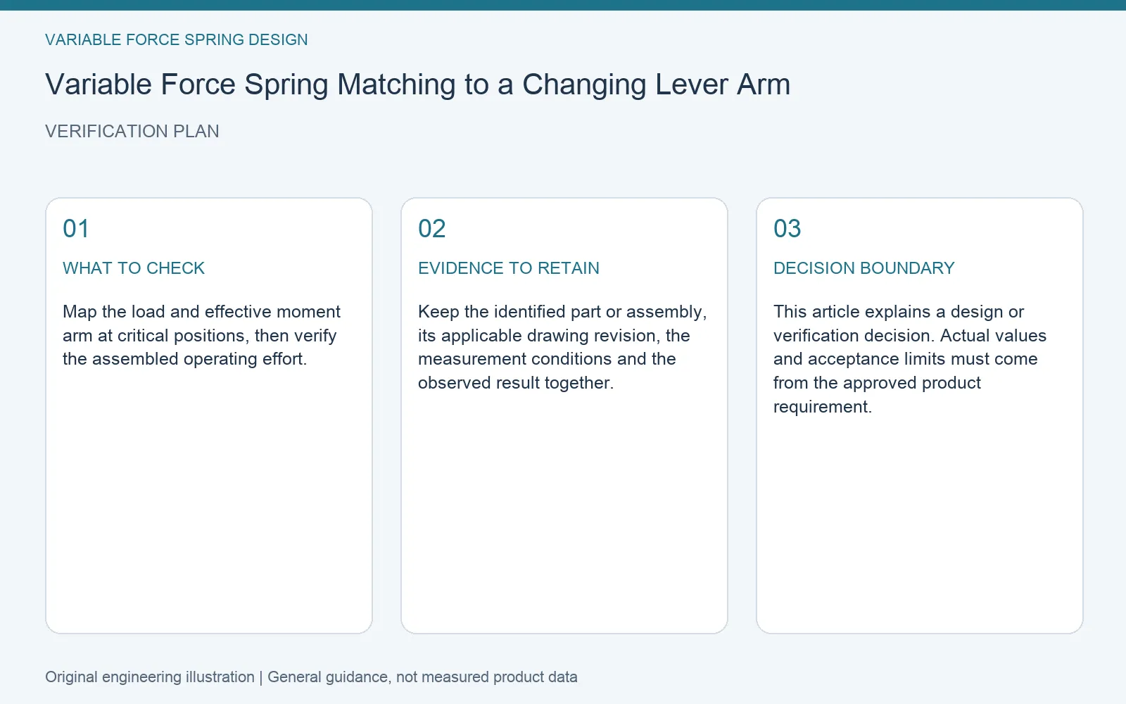 Verification plan for variable force spring lever arm compensation: recommended check, retained evidence and decision boundary