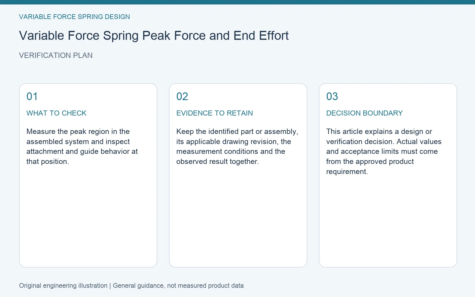 Verification plan for variable force spring peak force limit: recommended check, retained evidence and decision boundary