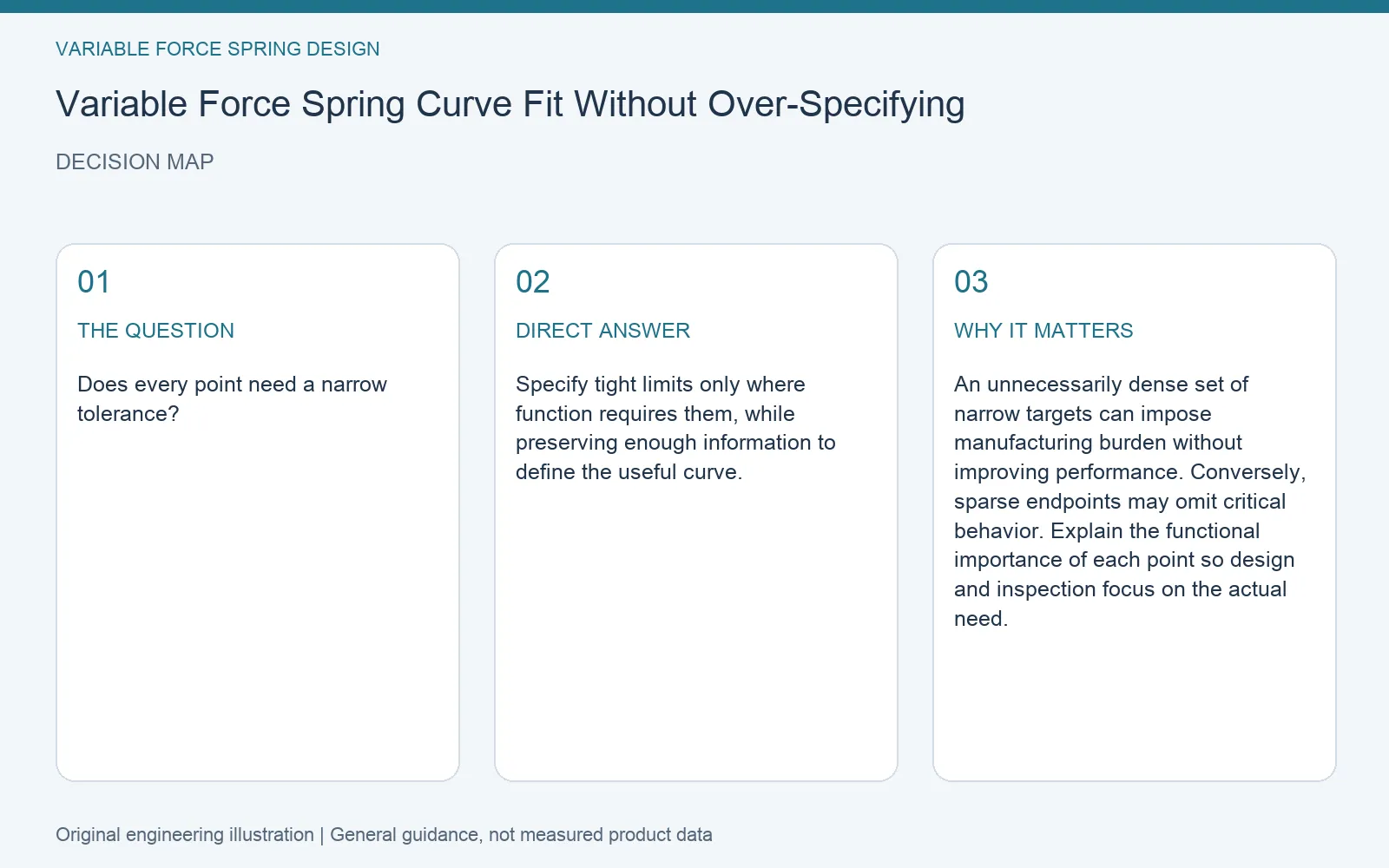 Decision map for variable force spring curve fitting specification: question, direct answer and engineering considerations