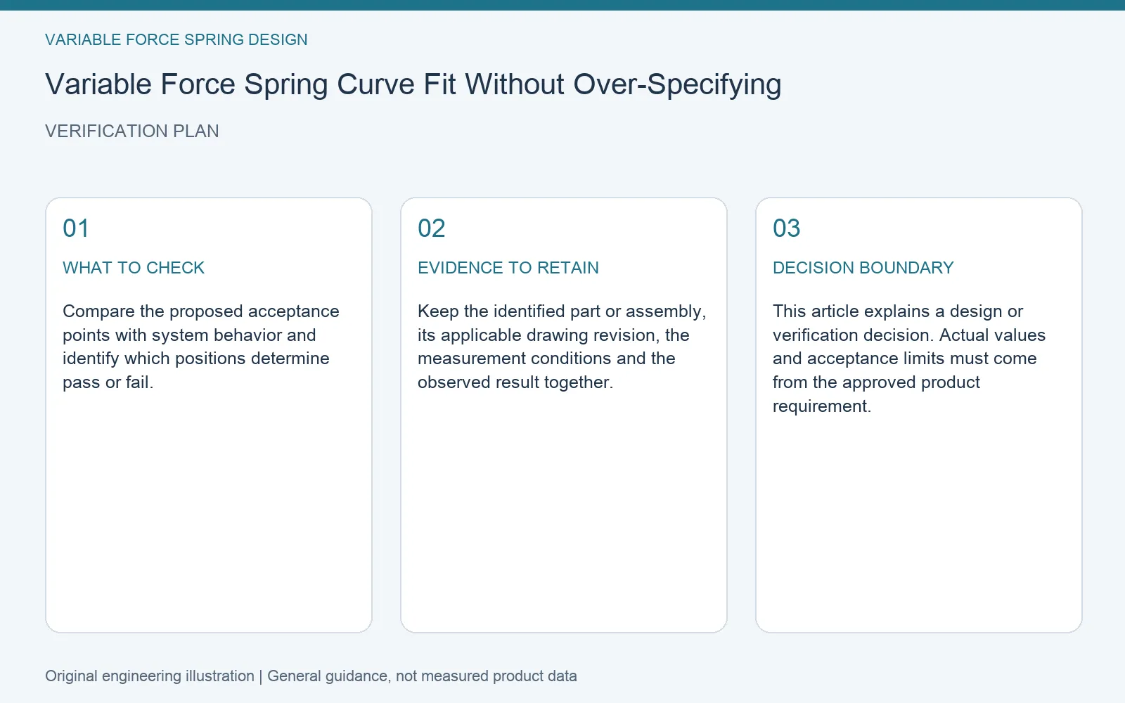 Verification plan for variable force spring curve fitting specification: recommended check, retained evidence and decision boundary