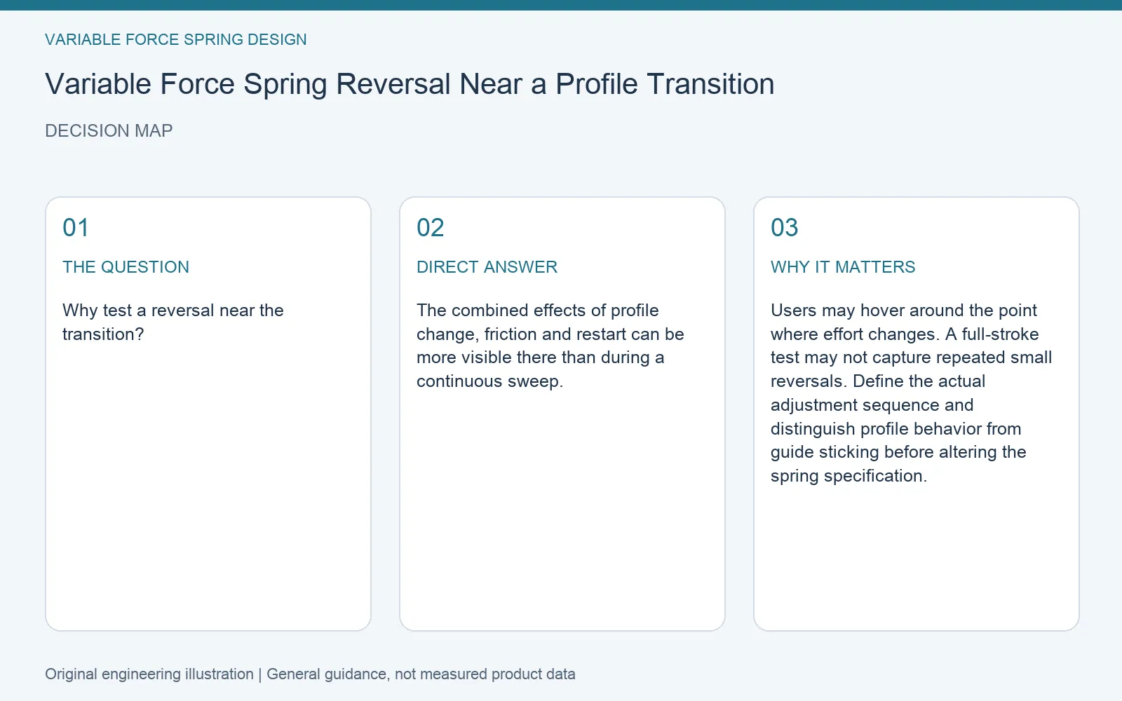 Decision map for variable force spring transition reversal: question, direct answer and engineering considerations