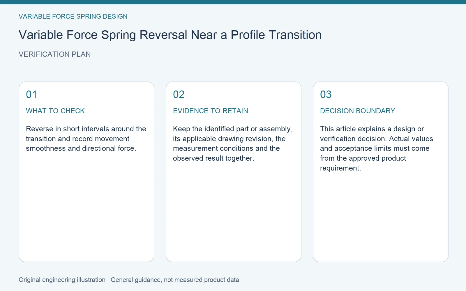 Verification plan for variable force spring transition reversal: recommended check, retained evidence and decision boundary
