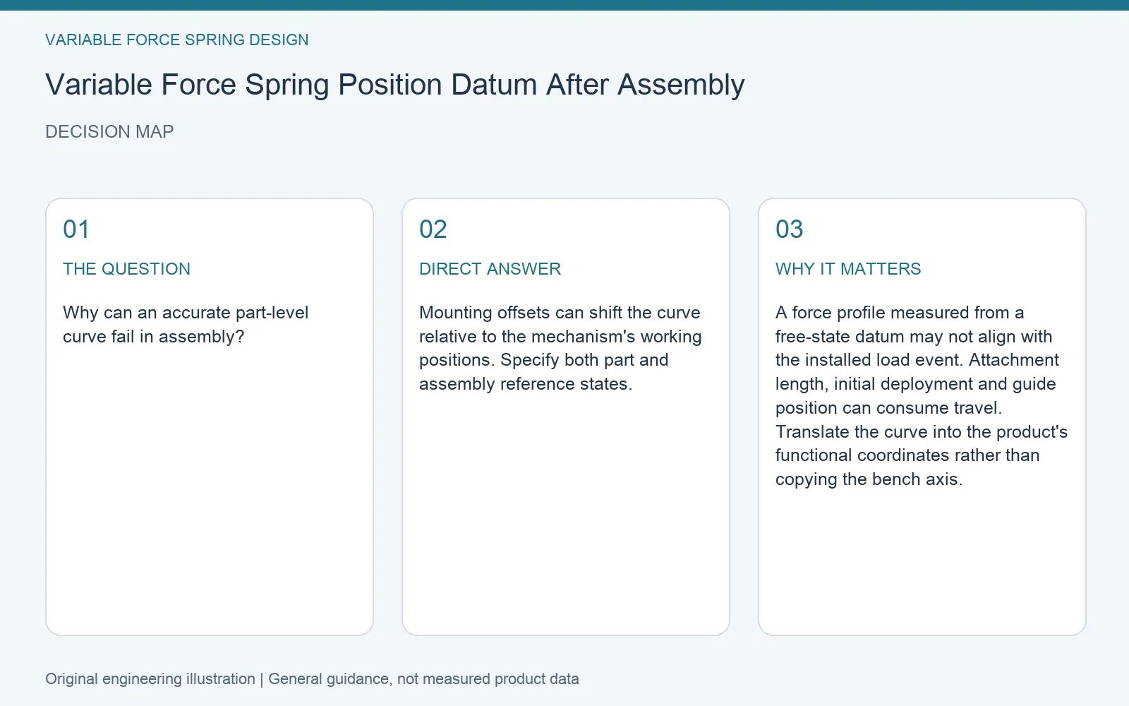 Decision map for variable force spring installed datum: question, direct answer and engineering considerations