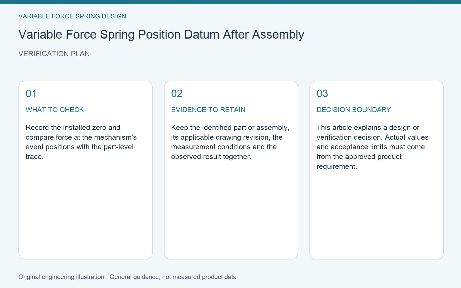 Verification plan for variable force spring installed datum: recommended check, retained evidence and decision boundary