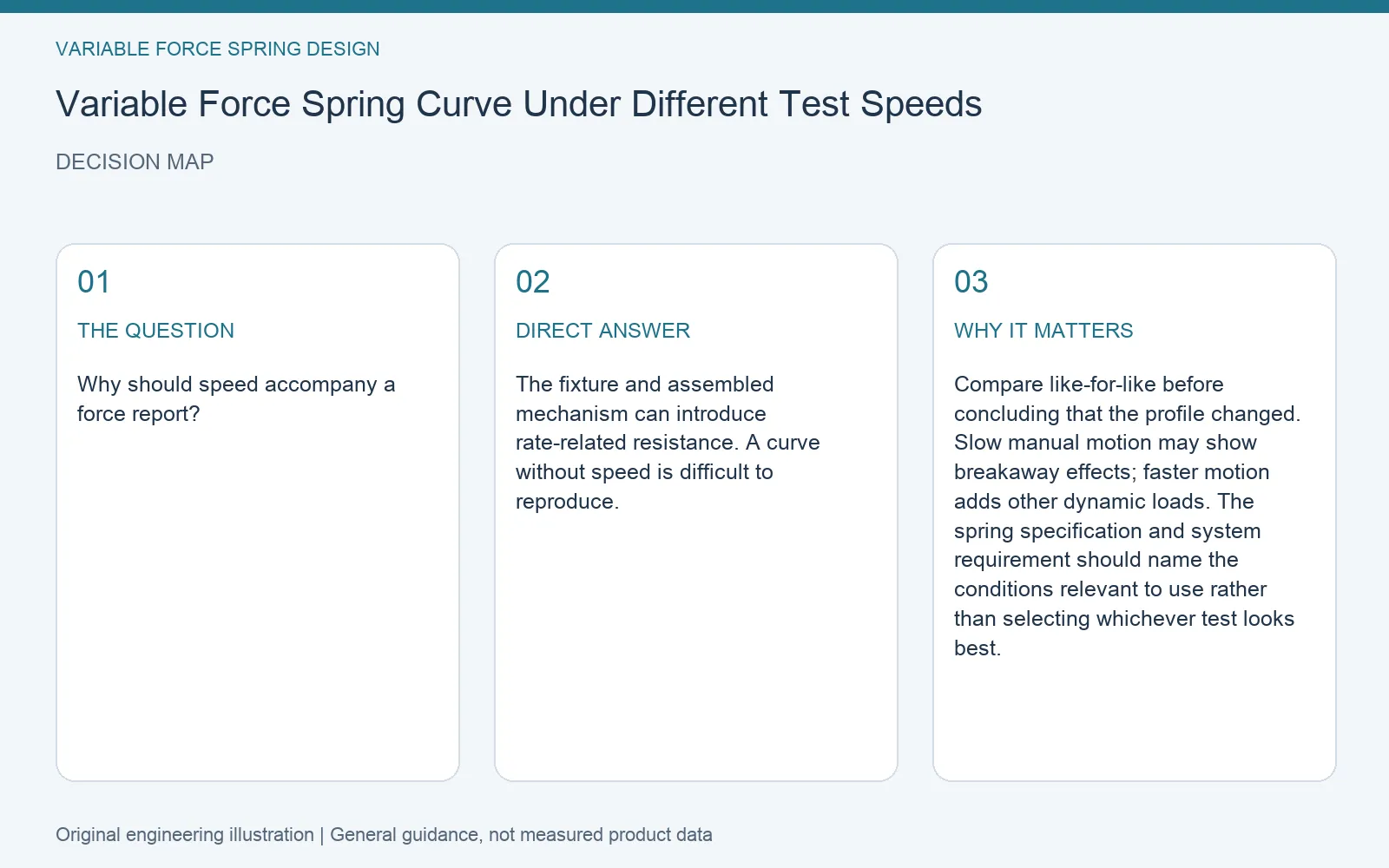 Decision map for variable force spring test speed effects: question, direct answer and engineering considerations