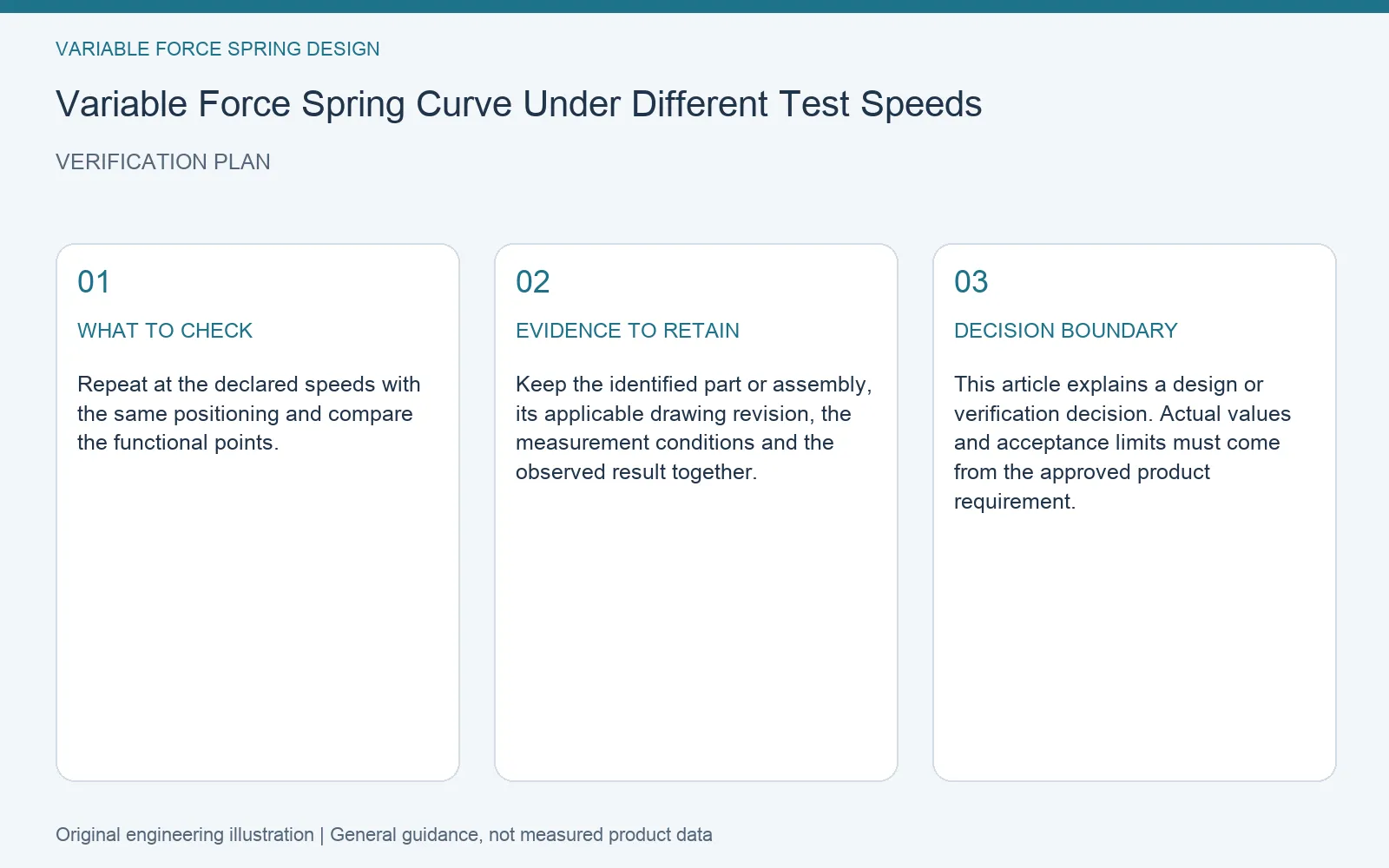 Verification plan for variable force spring test speed effects: recommended check, retained evidence and decision boundary