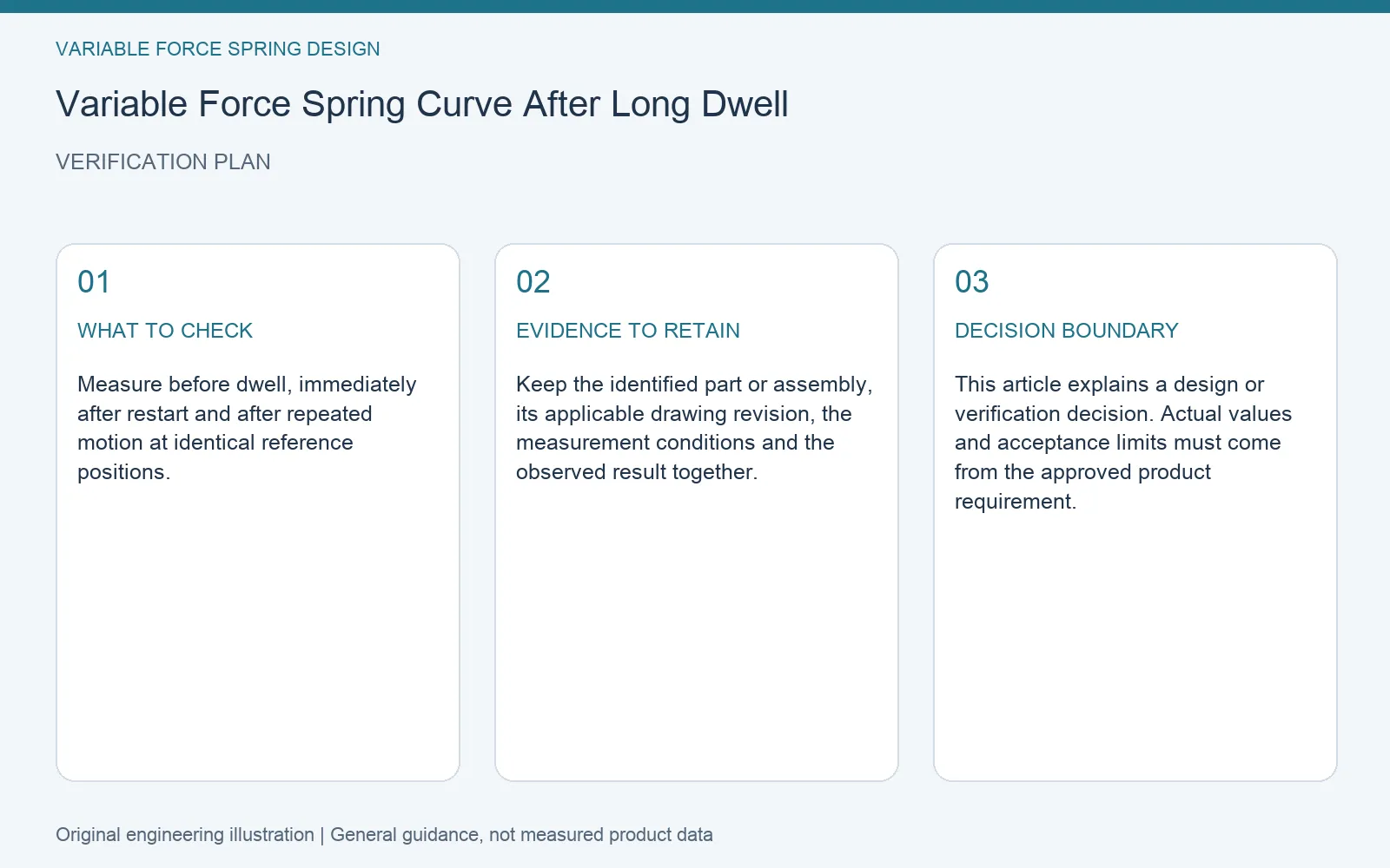 Verification plan for variable force spring curve dwell: recommended check, retained evidence and decision boundary
