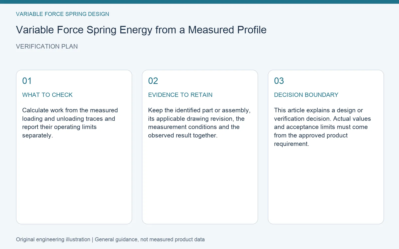 Verification plan for variable force spring energy force displacement: recommended check, retained evidence and decision boundary