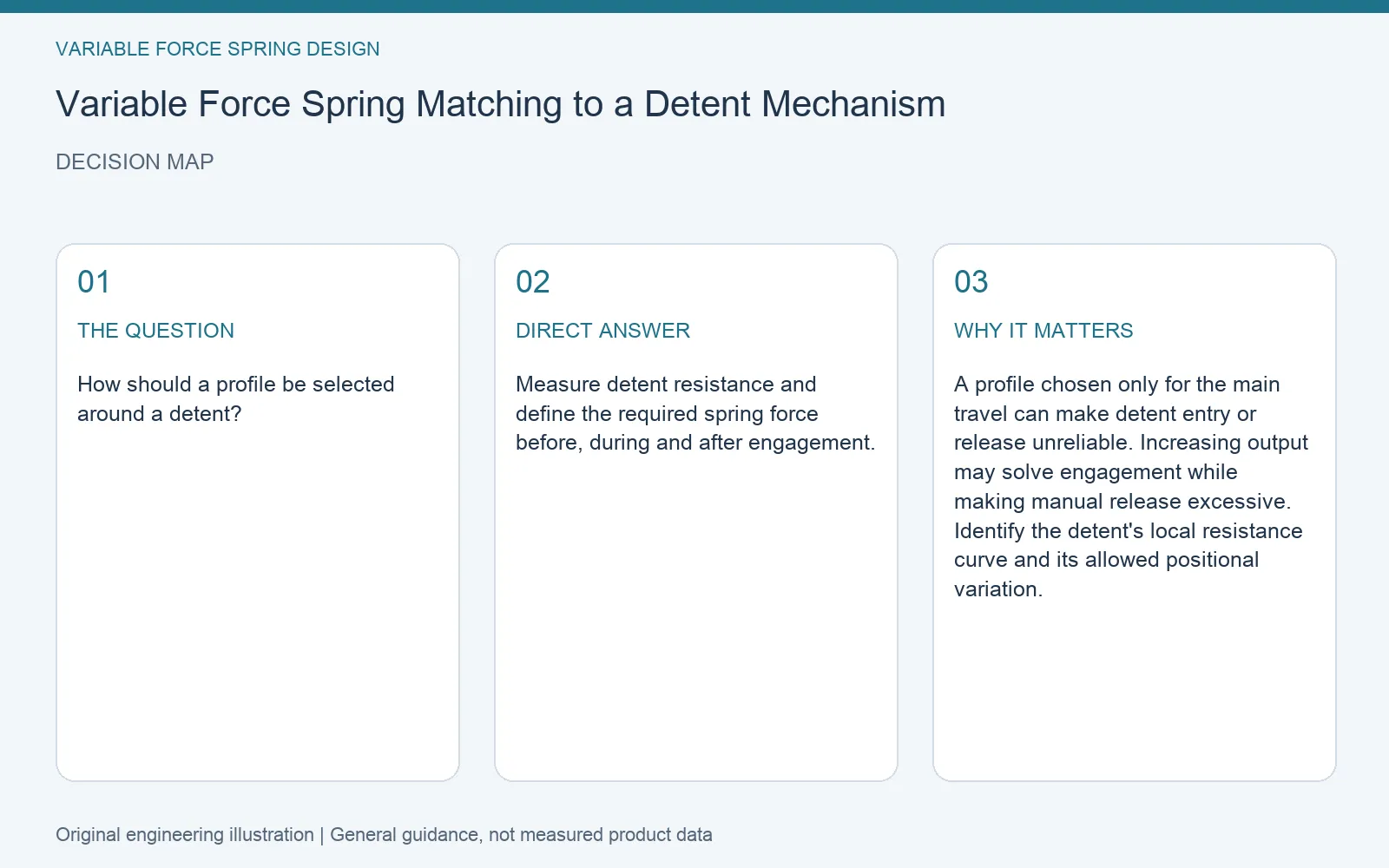 Decision map for variable force spring detent interaction: question, direct answer and engineering considerations