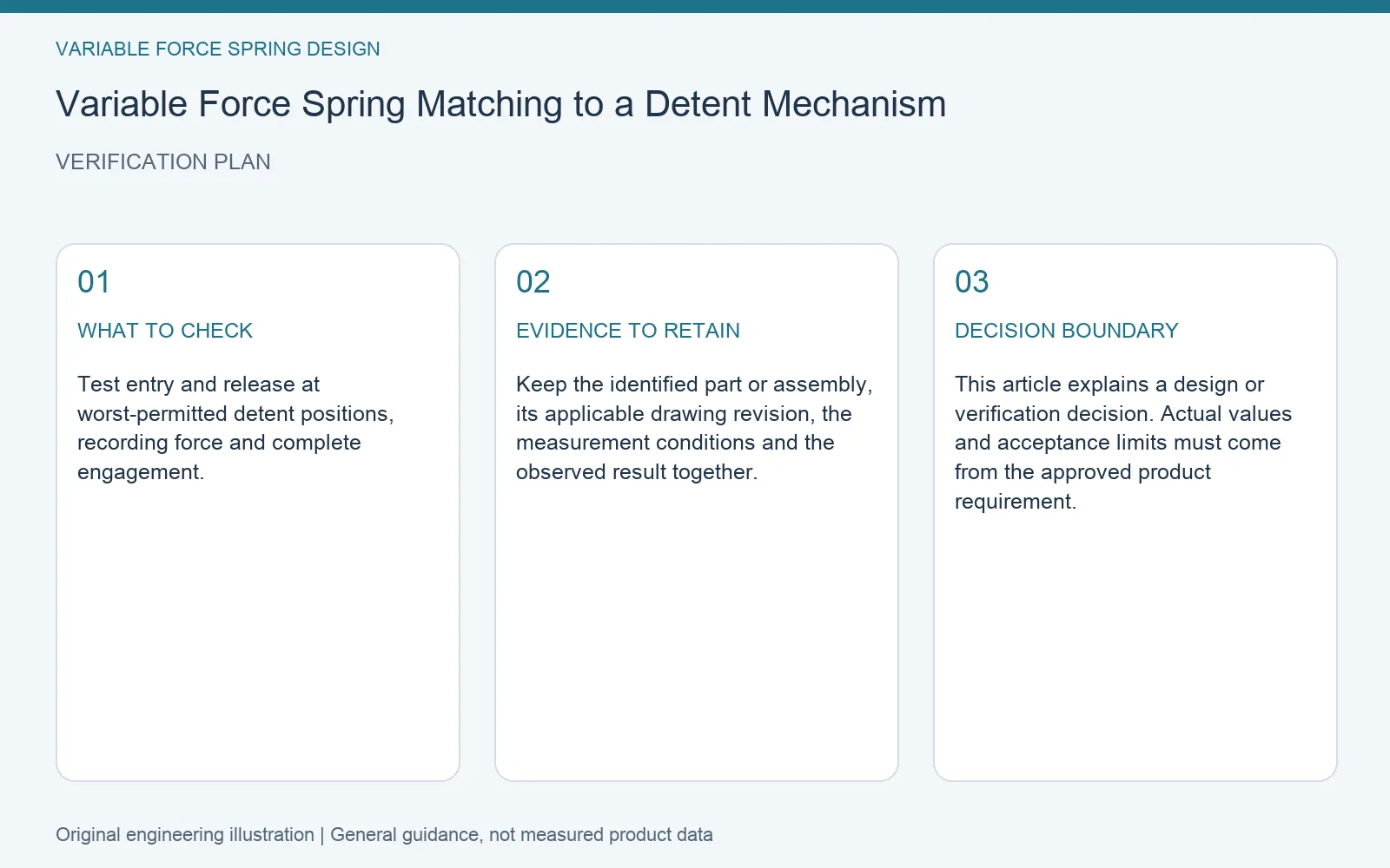 Verification plan for variable force spring detent interaction: recommended check, retained evidence and decision boundary