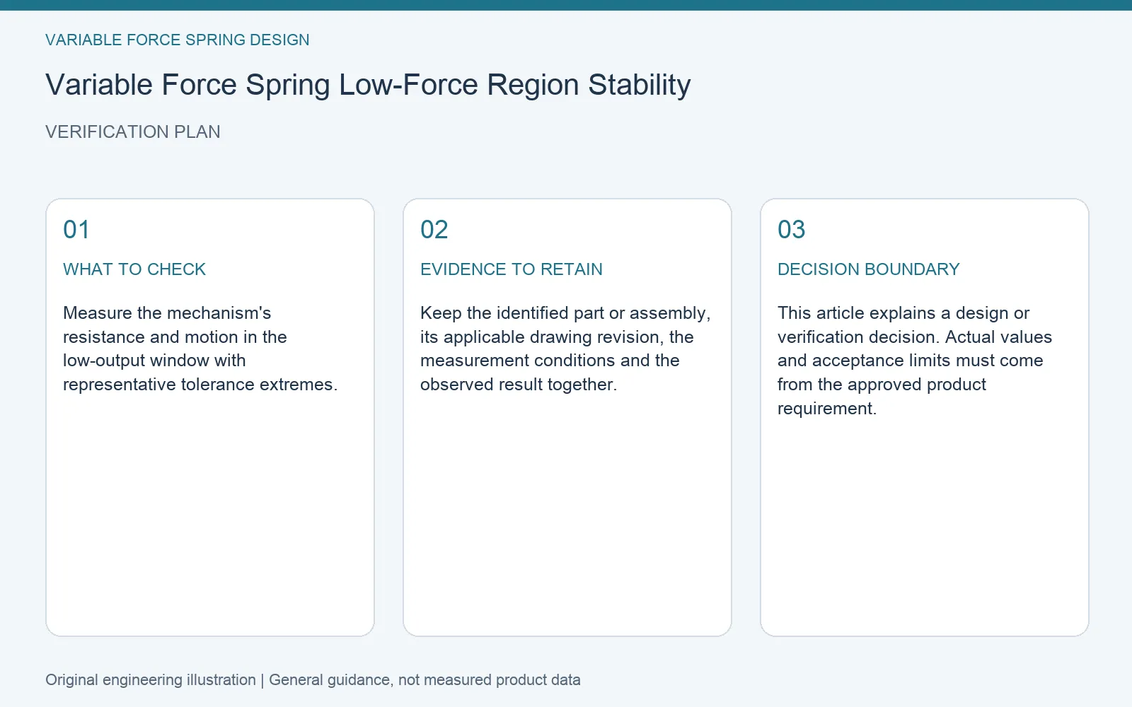 Verification plan for variable force spring low force stability: recommended check, retained evidence and decision boundary