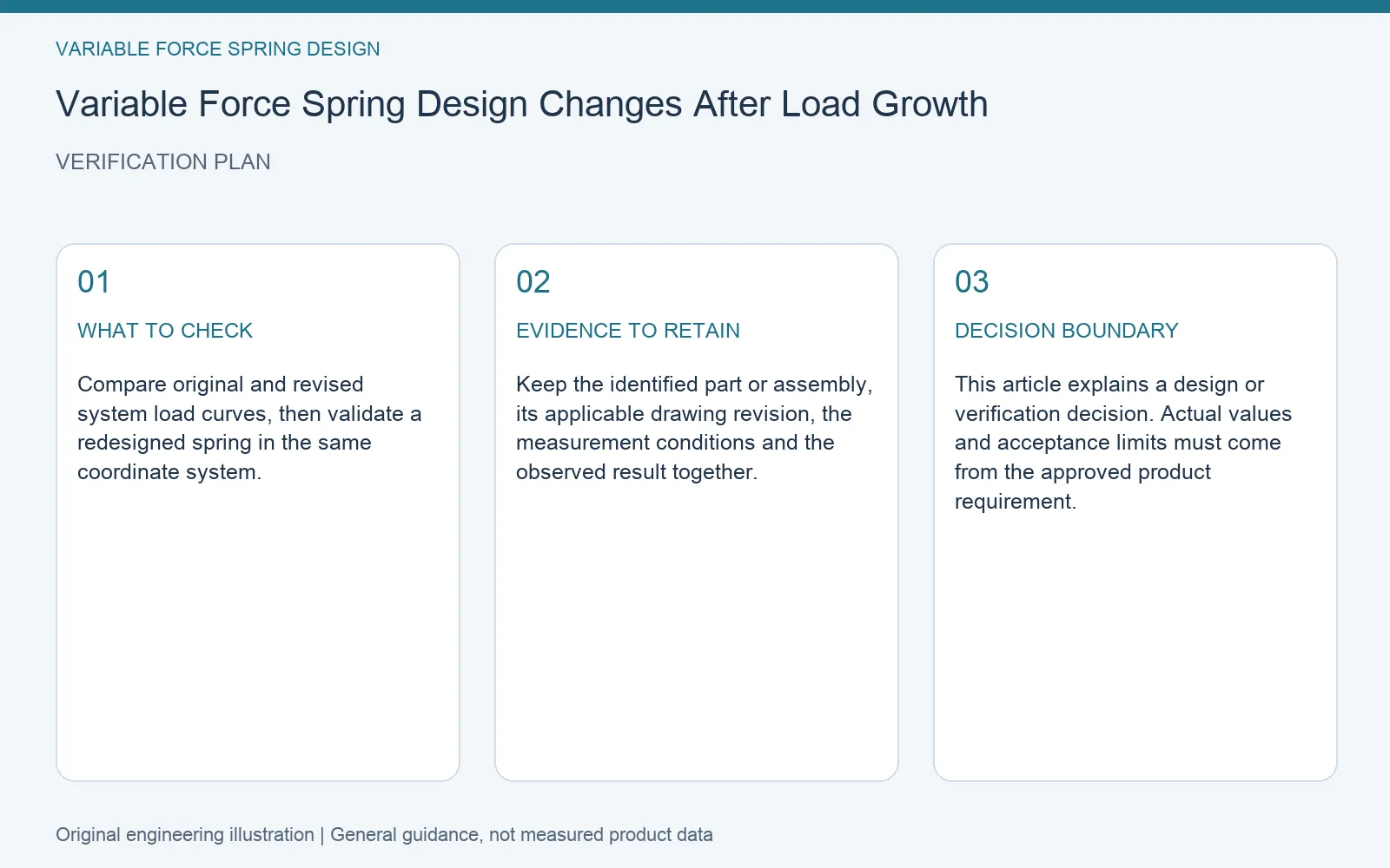 Verification plan for variable force spring increased load redesign: recommended check, retained evidence and decision boundary
