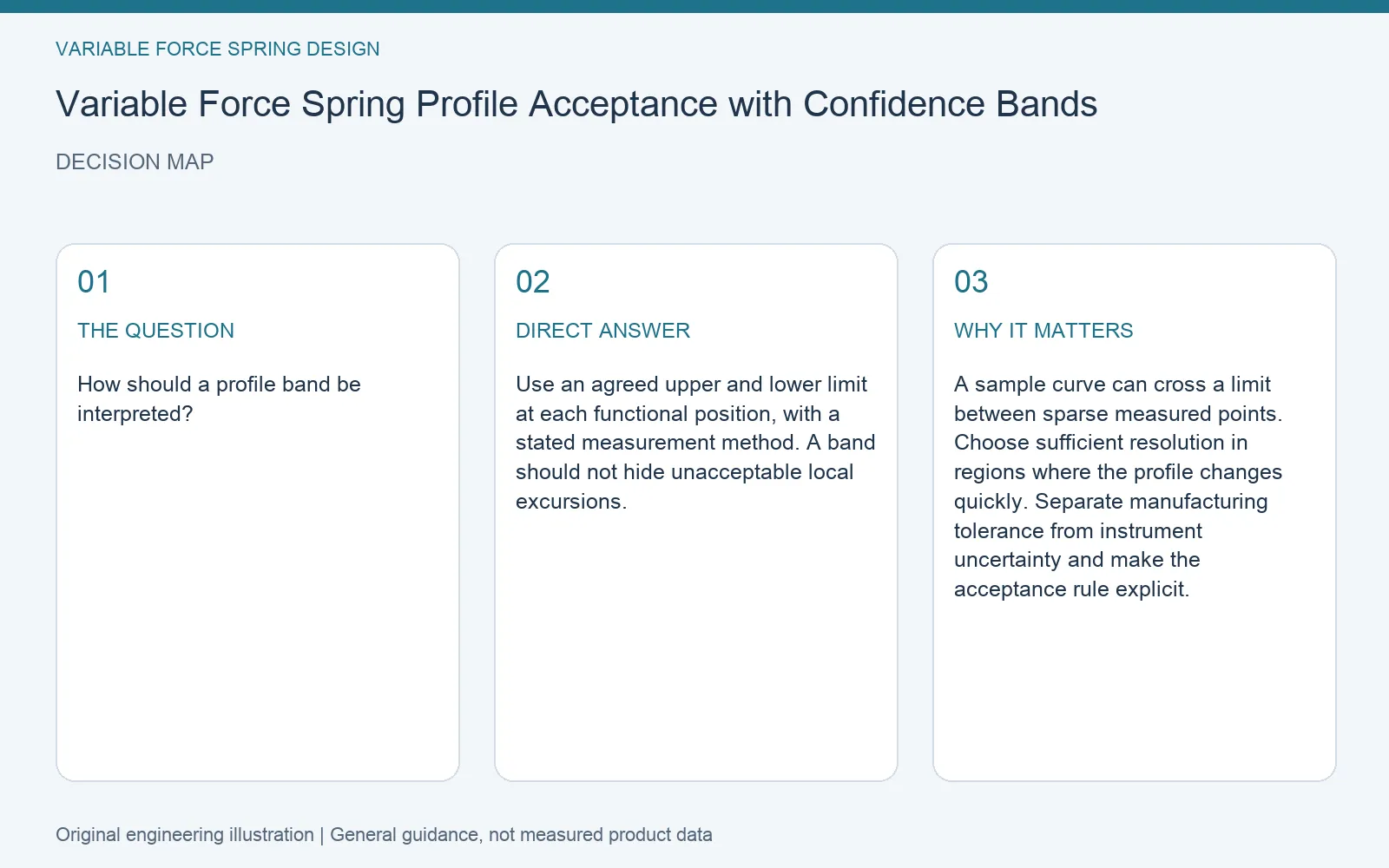 Decision map for variable force spring force band acceptance: question, direct answer and engineering considerations