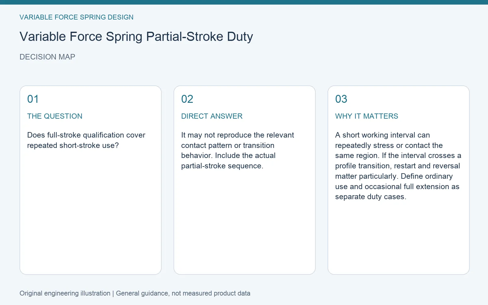 Decision map for variable force spring partial stroke duty: question, direct answer and engineering considerations