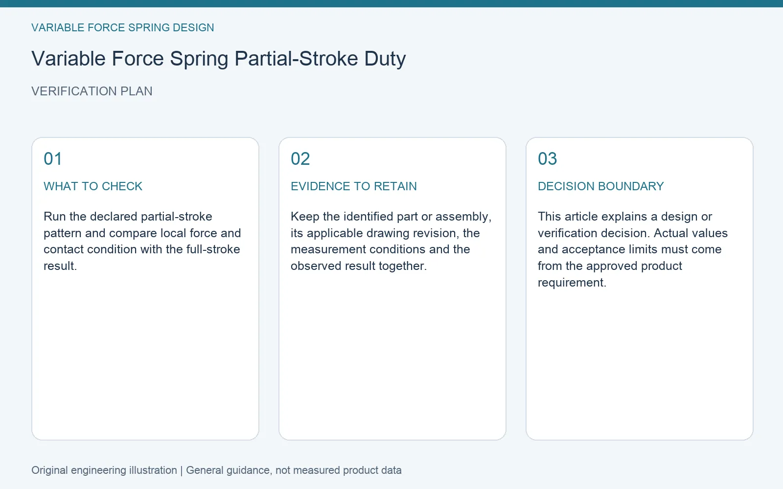 Verification plan for variable force spring partial stroke duty: recommended check, retained evidence and decision boundary