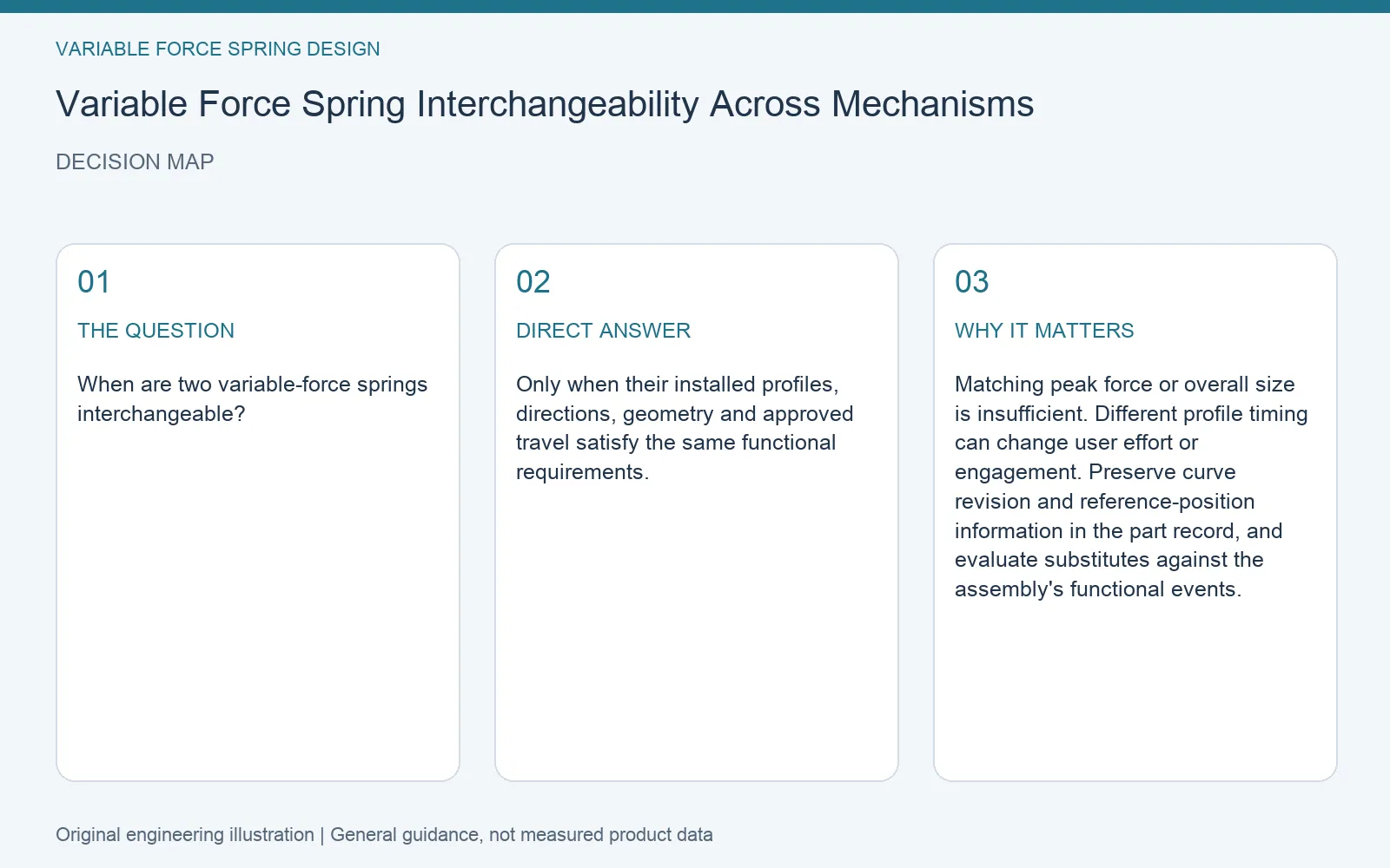 Decision map for variable force spring interchangeability: question, direct answer and engineering considerations