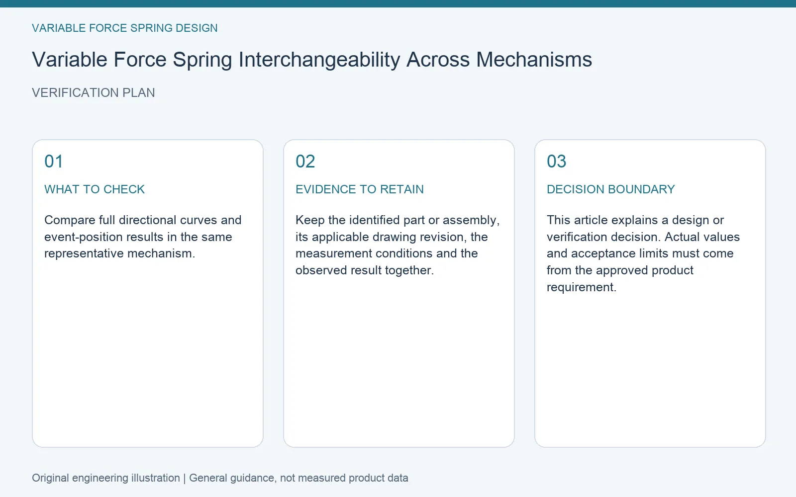 Verification plan for variable force spring interchangeability: recommended check, retained evidence and decision boundary
