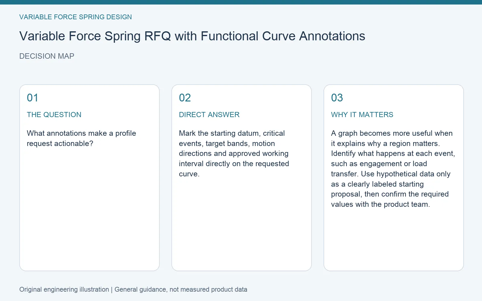 Decision map for variable force spring annotated curve RFQ: question, direct answer and engineering considerations