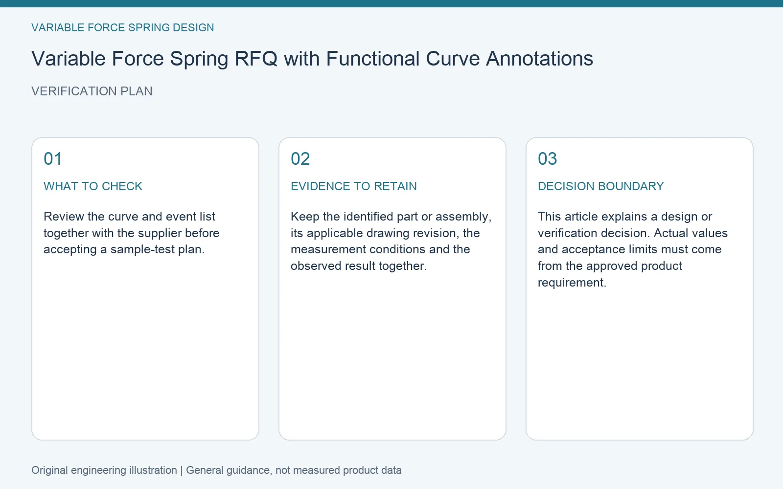 Verification plan for variable force spring annotated curve RFQ: recommended check, retained evidence and decision boundary