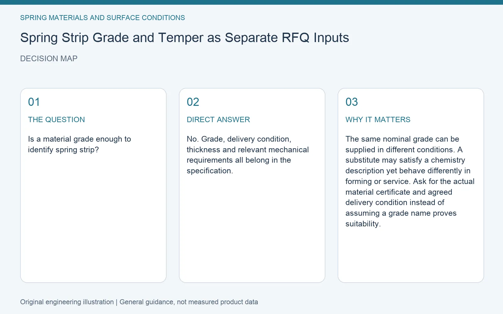 Decision map for spring strip grade temper specification: question, direct answer and engineering considerations