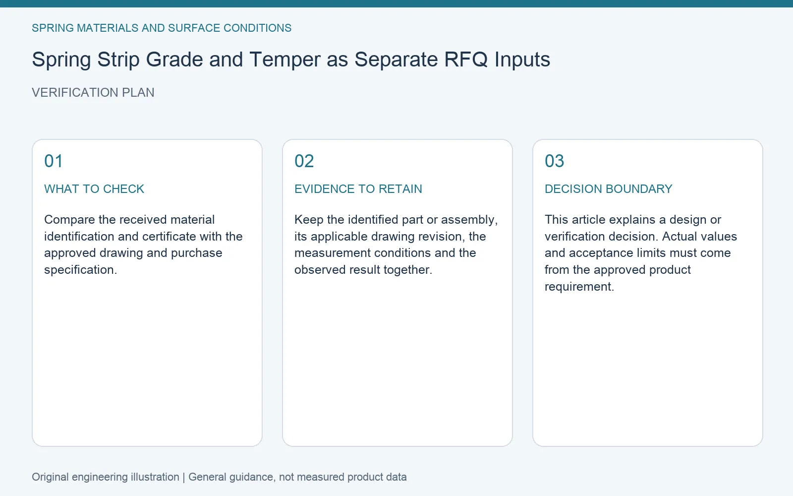 Verification plan for spring strip grade temper specification: recommended check, retained evidence and decision boundary