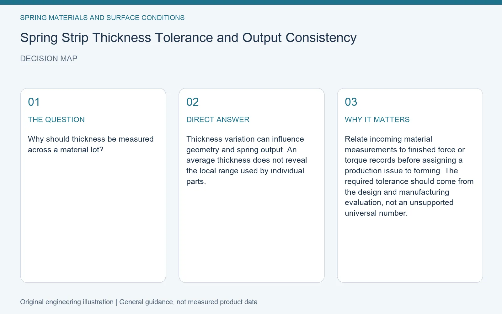 Decision map for spring strip thickness tolerance output: question, direct answer and engineering considerations