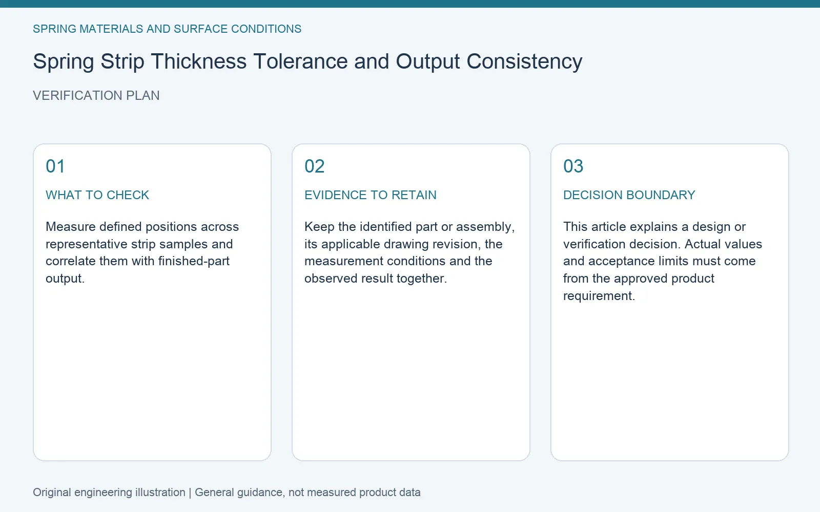 Verification plan for spring strip thickness tolerance output: recommended check, retained evidence and decision boundary