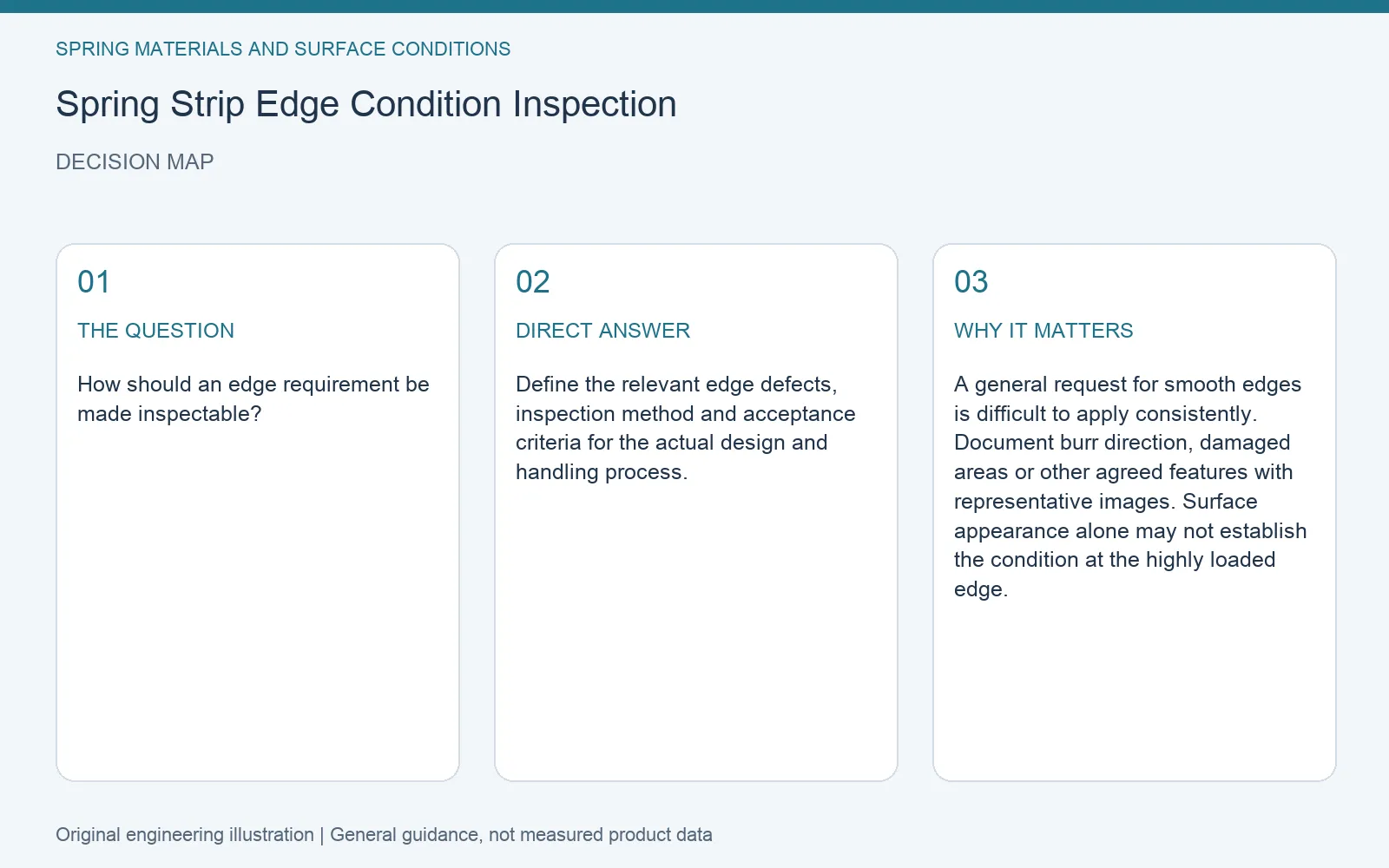 Decision map for spring strip edge condition inspection: question, direct answer and engineering considerations