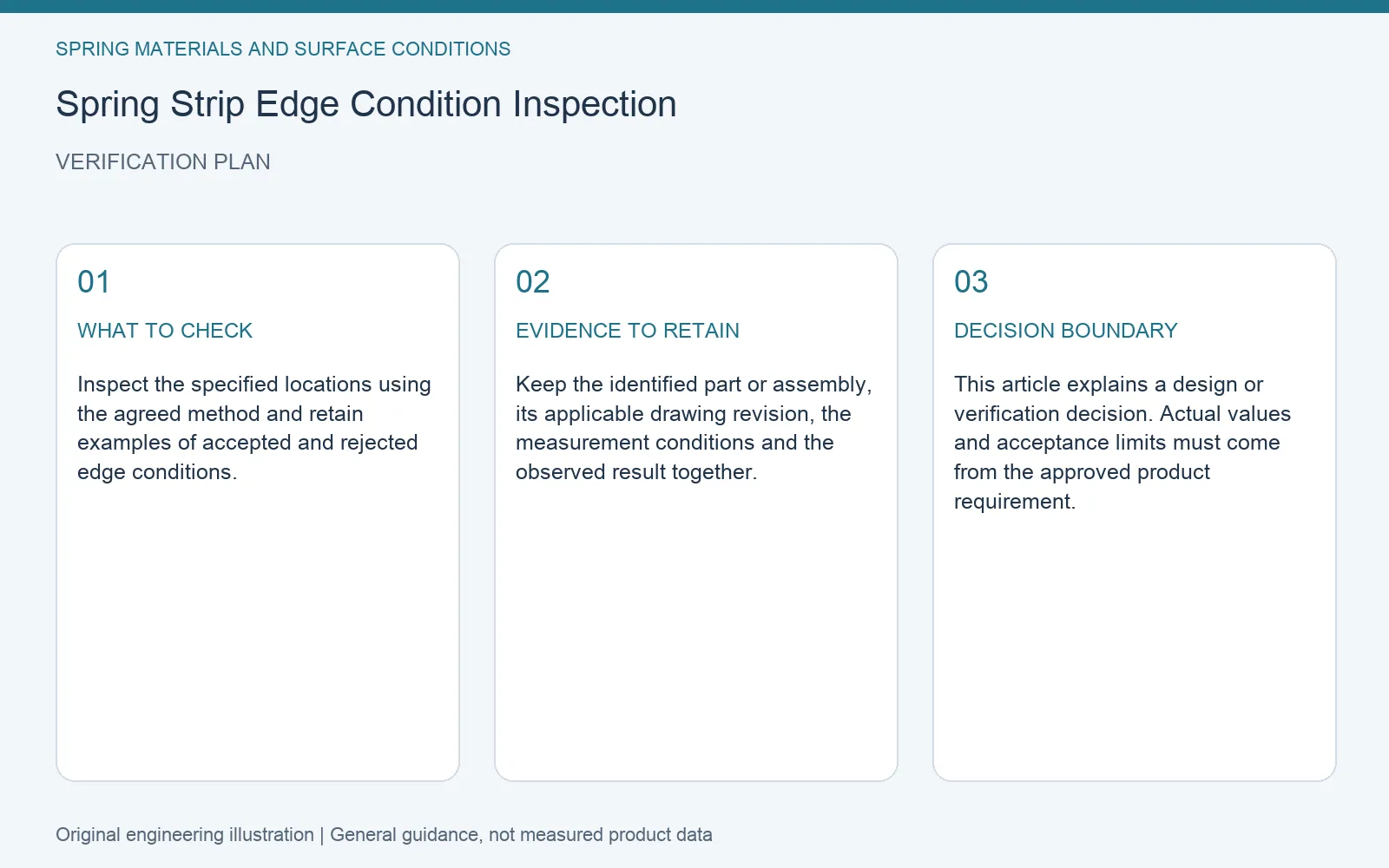 Verification plan for spring strip edge condition inspection: recommended check, retained evidence and decision boundary