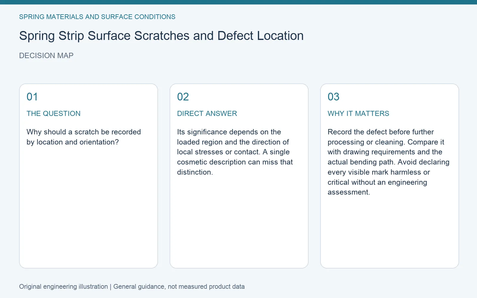 Decision map for spring strip surface scratch location: question, direct answer and engineering considerations