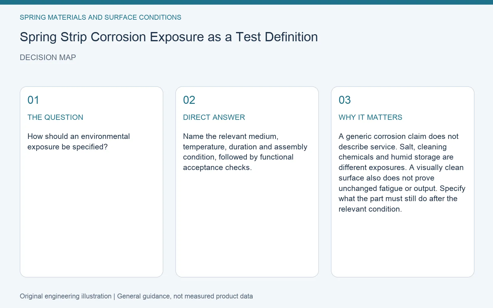 Decision map for spring strip corrosion exposure definition: question, direct answer and engineering considerations