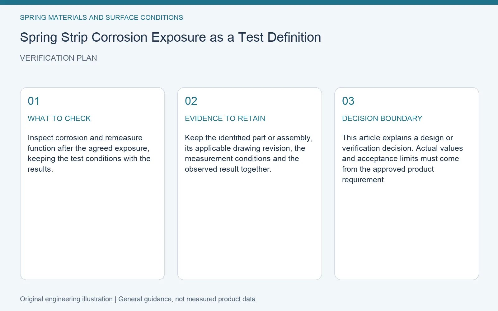 Verification plan for spring strip corrosion exposure definition: recommended check, retained evidence and decision boundary
