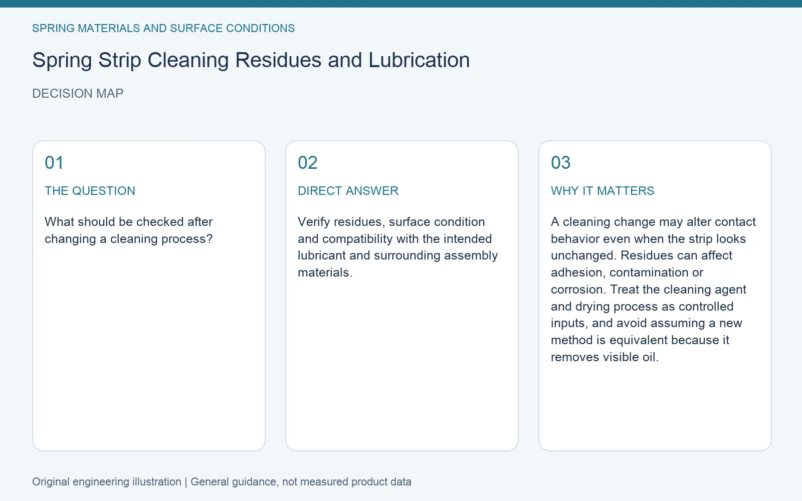 Decision map for spring strip cleaning residue lubrication: question, direct answer and engineering considerations
