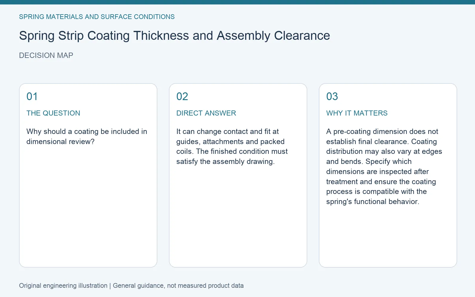 Decision map for spring strip coating thickness clearance: question, direct answer and engineering considerations
