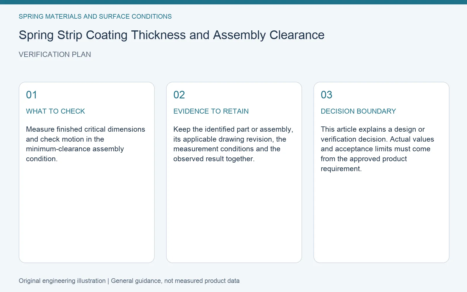 Verification plan for spring strip coating thickness clearance: recommended check, retained evidence and decision boundary
