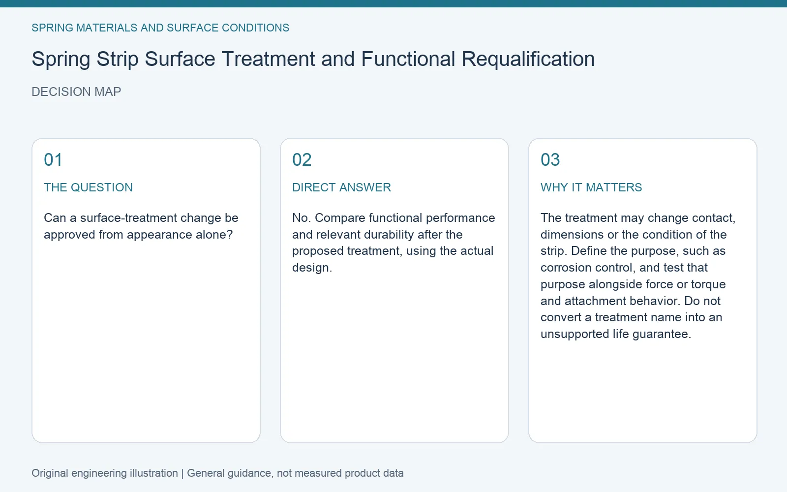 Decision map for spring strip surface treatment requalification: question, direct answer and engineering considerations