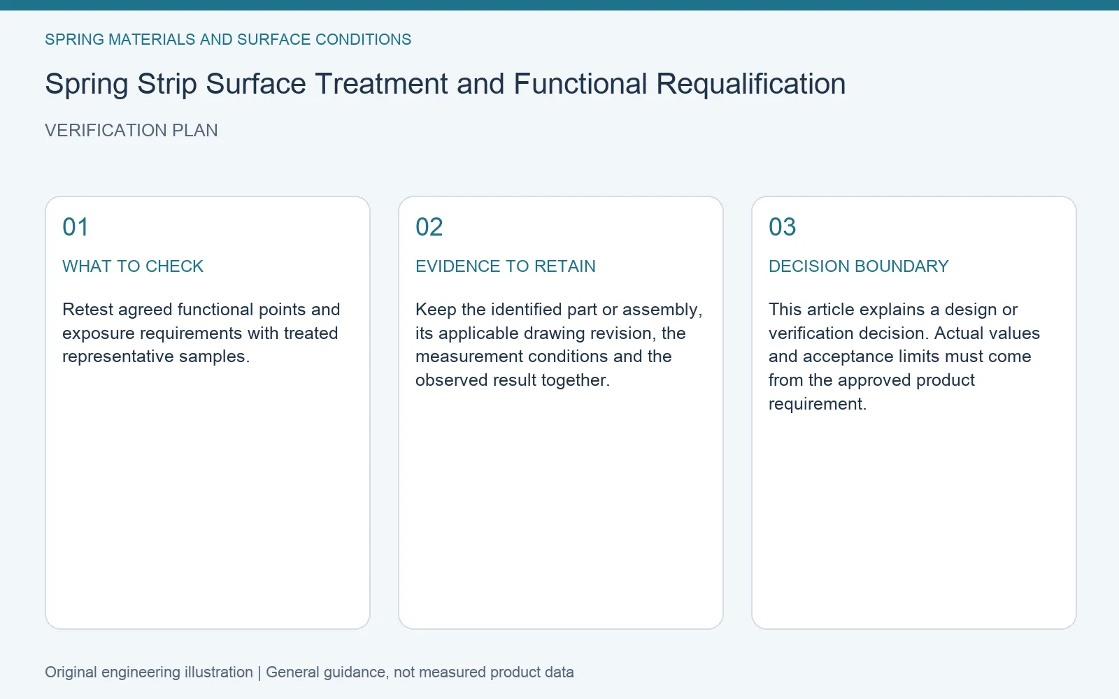 Verification plan for spring strip surface treatment requalification: recommended check, retained evidence and decision boundary