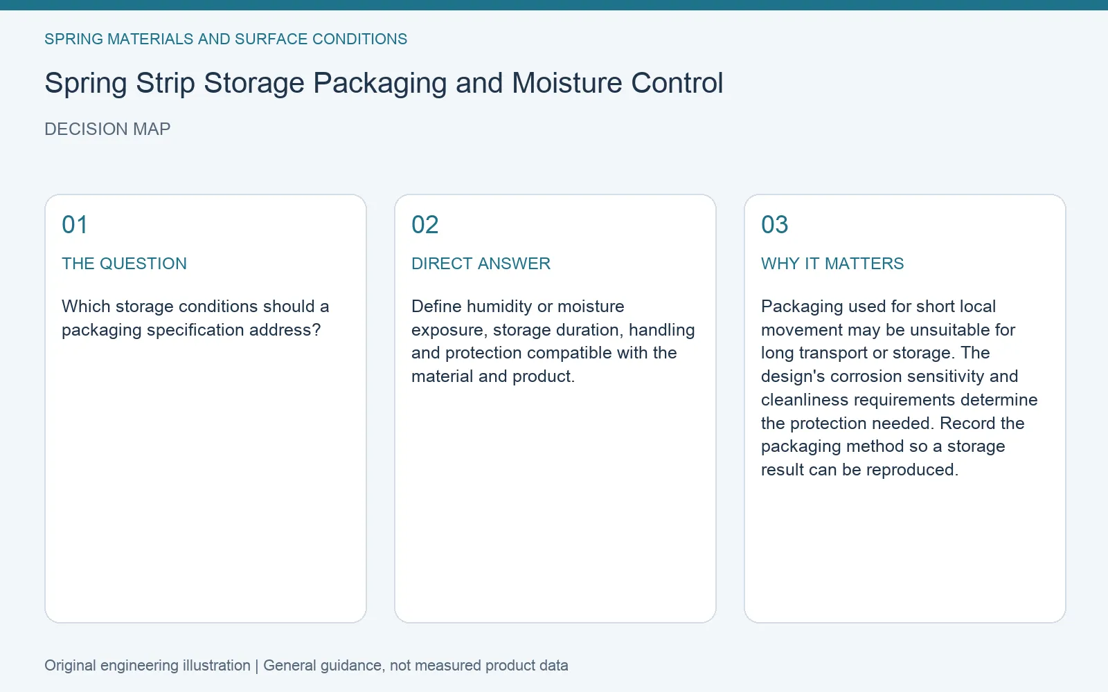 Decision map for spring strip storage moisture packaging: question, direct answer and engineering considerations