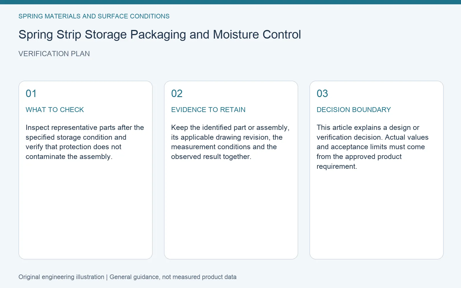 Verification plan for spring strip storage moisture packaging: recommended check, retained evidence and decision boundary