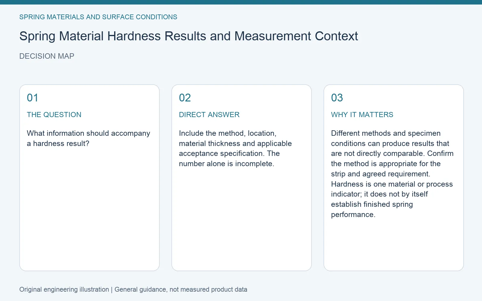 Decision map for spring strip hardness measurement context: question, direct answer and engineering considerations