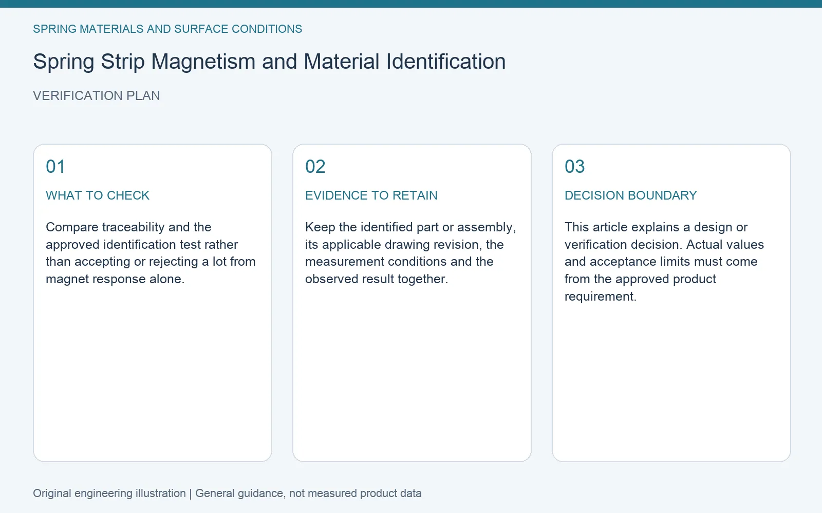 Verification plan for spring strip magnetism material identification: recommended check, retained evidence and decision boundary